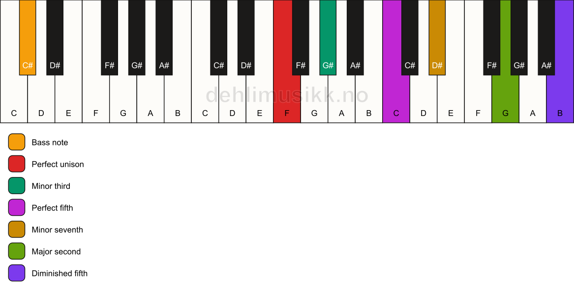 Piano keyboard showing the notes for a F m9(#11)/C# chord