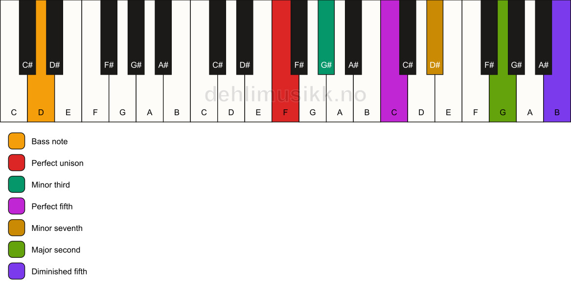 Piano keyboard showing the notes for a F m9(#11)/D chord