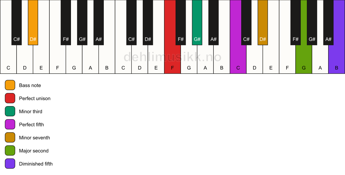 Piano keyboard showing the notes for a F m9(#11)/D# chord