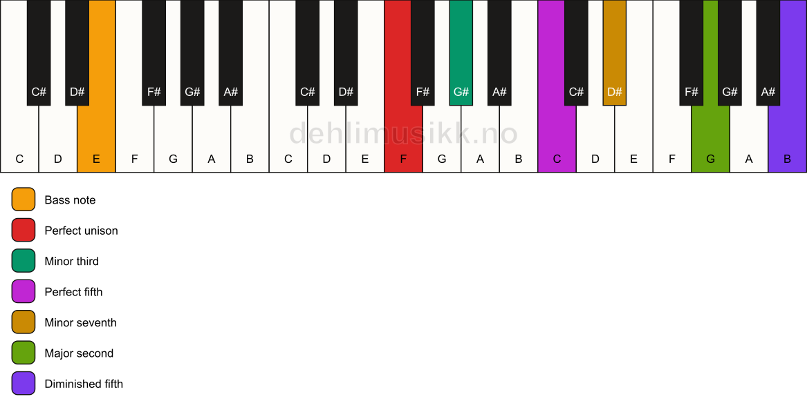 Piano keyboard showing the notes for a F m9(#11)/E chord