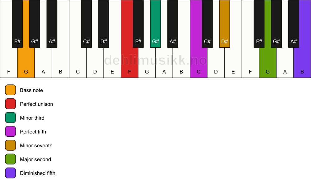 Piano keyboard showing the notes for a F m9(#11)/G chord