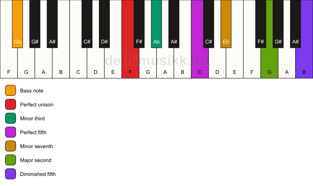 Piano keyboard showing the notes for a F m9(#11)/Gb chord