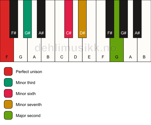 Piano keyboard showing the notes for a F m9(#5) chord