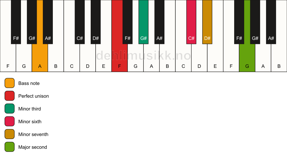 Piano keyboard showing the notes for a F m9(#5)/A chord