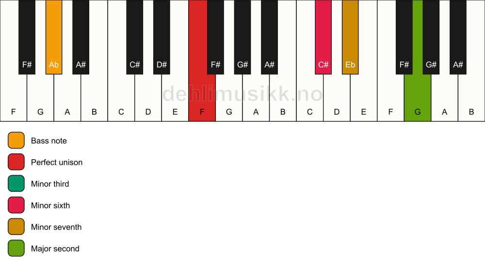 Piano keyboard showing the notes for a F m9(#5)/Ab chord