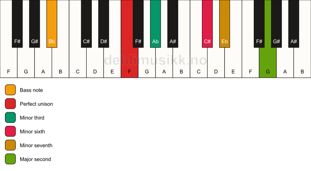 Piano keyboard showing the notes for a F m9(#5)/Bb chord
