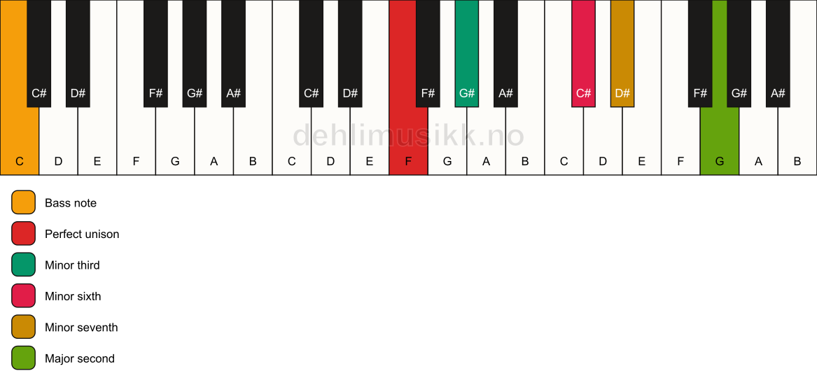 Piano keyboard showing the notes for a F m9(#5)/C chord