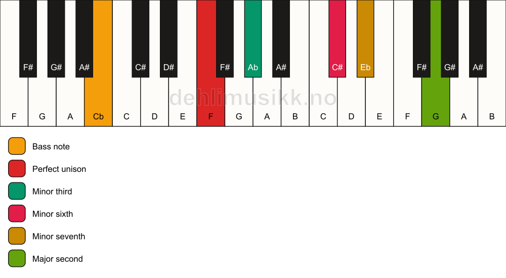 Piano keyboard showing the notes for a F m9(#5)/Cb chord