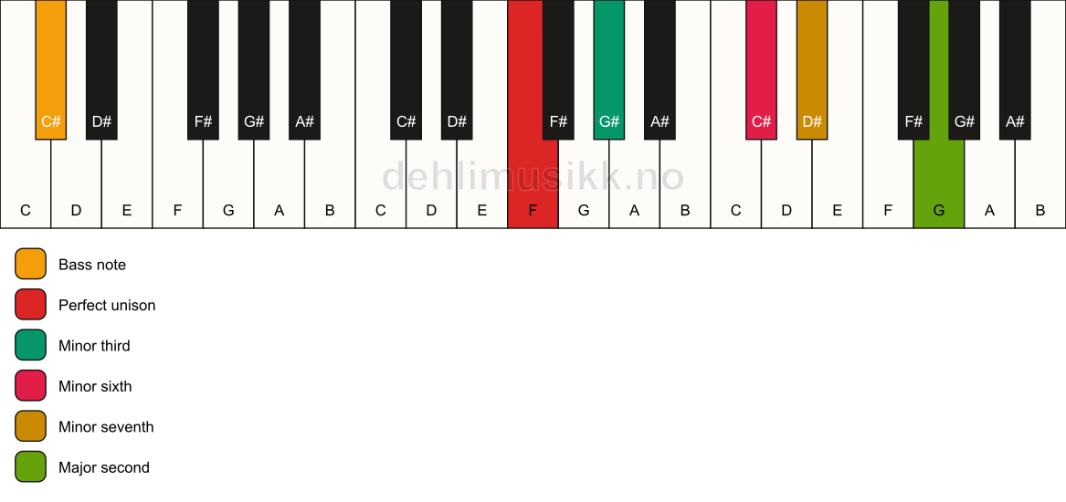 Piano keyboard showing the notes for a F m9(#5)/C# chord
