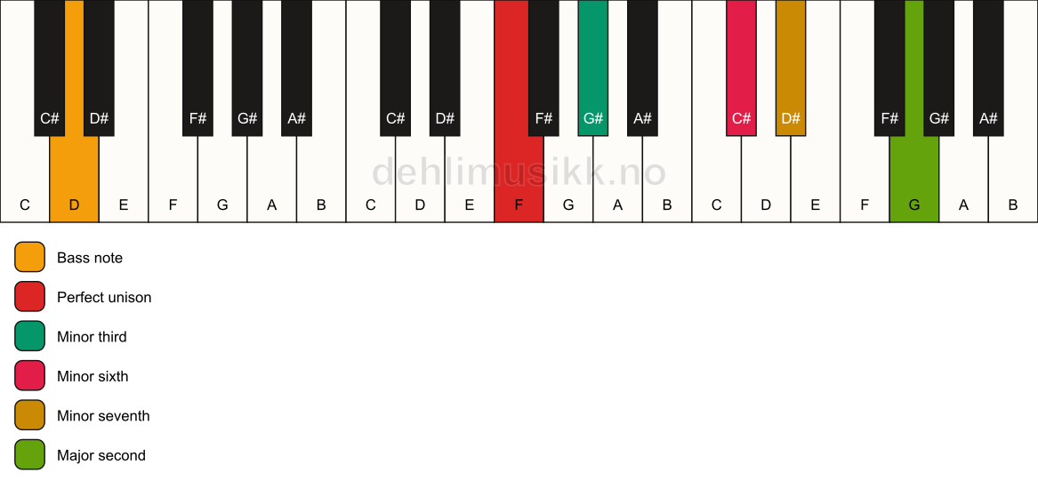 Piano keyboard showing the notes for a F m9(#5)/D chord