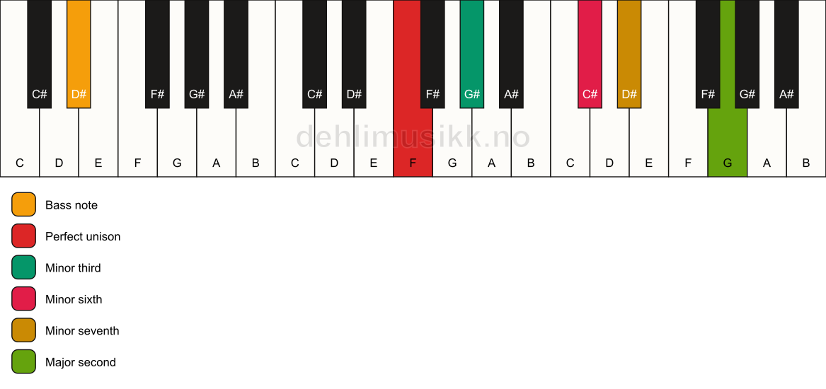 Piano keyboard showing the notes for a F m9(#5)/D# chord