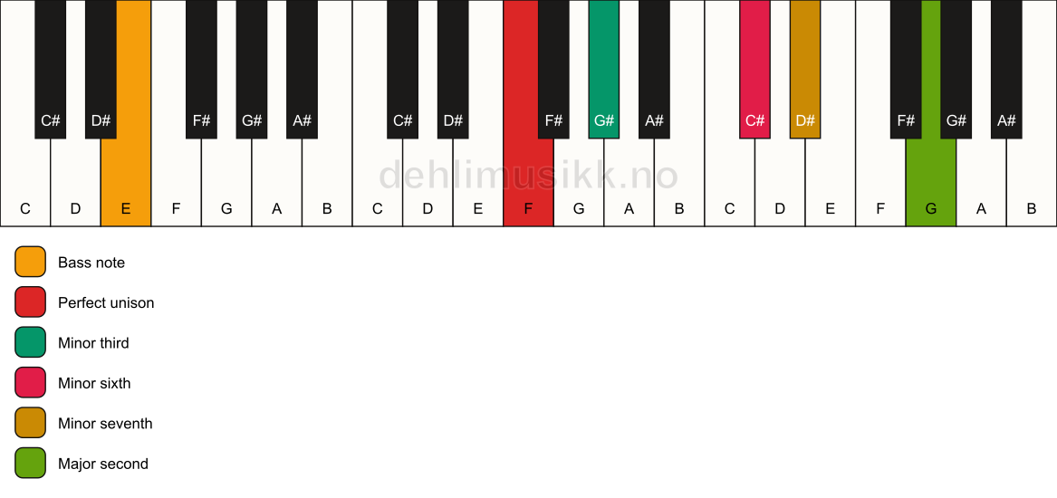 Piano keyboard showing the notes for a F m9(#5)/E chord
