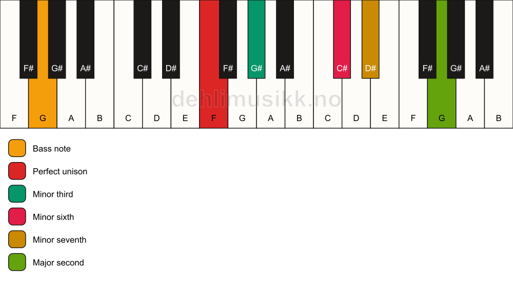 Piano keyboard showing the notes for a F m9(#5)/G chord