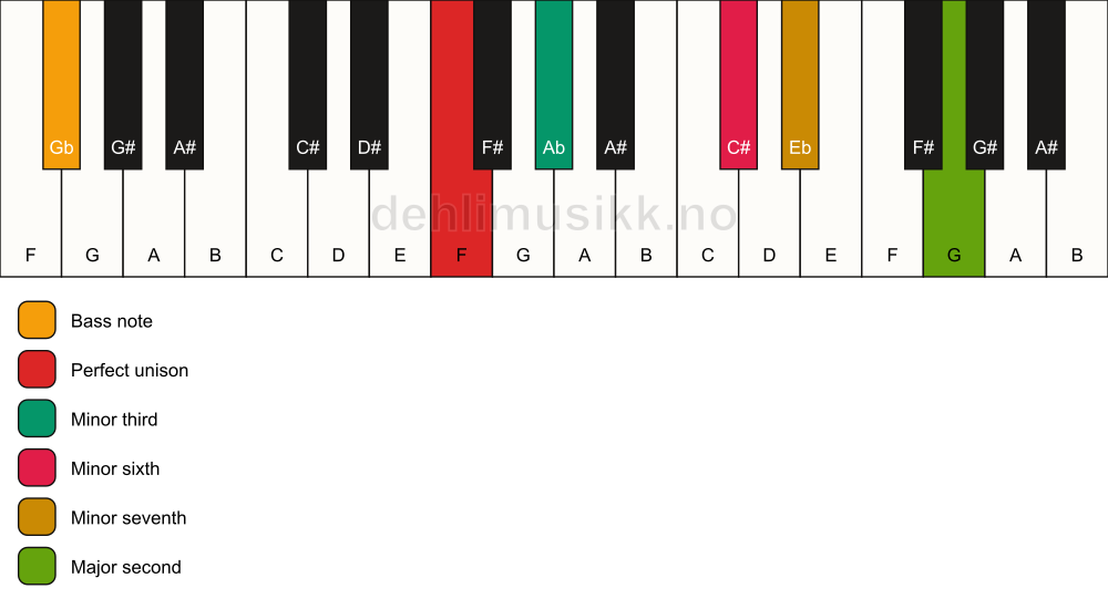 Piano keyboard showing the notes for a F m9(#5)/Gb chord