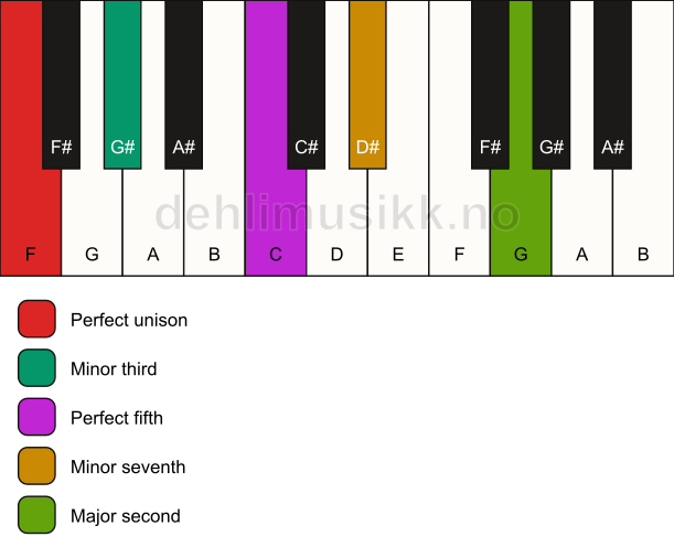 Piano keyboard showing the notes for a F m9 chord