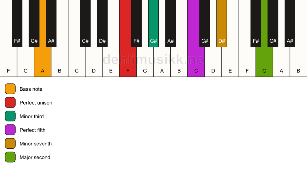 Piano keyboard showing the notes for a F m9/A chord