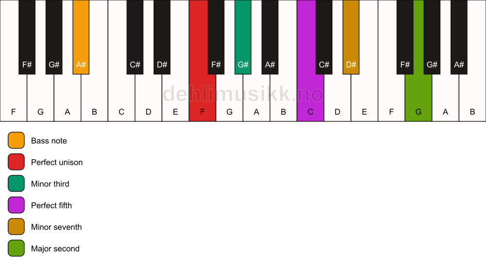 Piano keyboard showing the notes for a F m9/A# chord