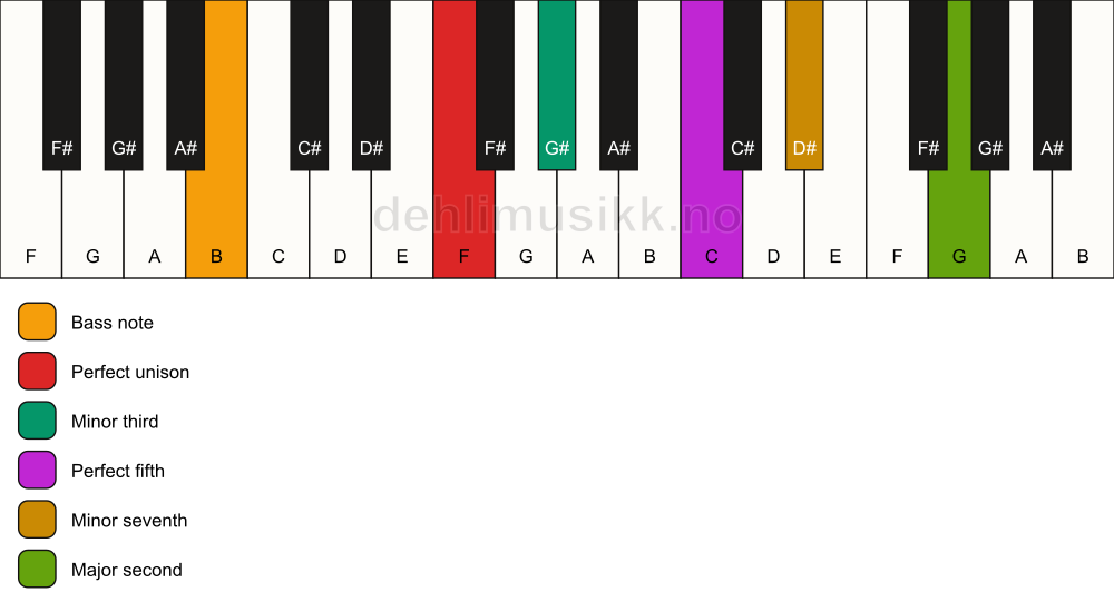 Piano keyboard showing the notes for a F m9/B chord