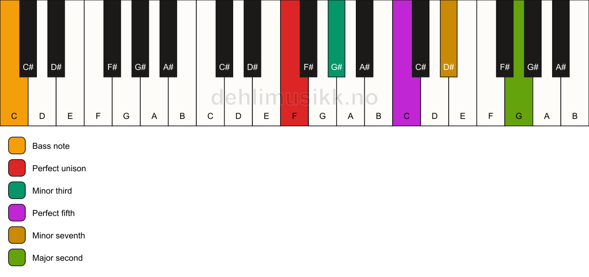 Piano keyboard showing the notes for a F m9/C chord