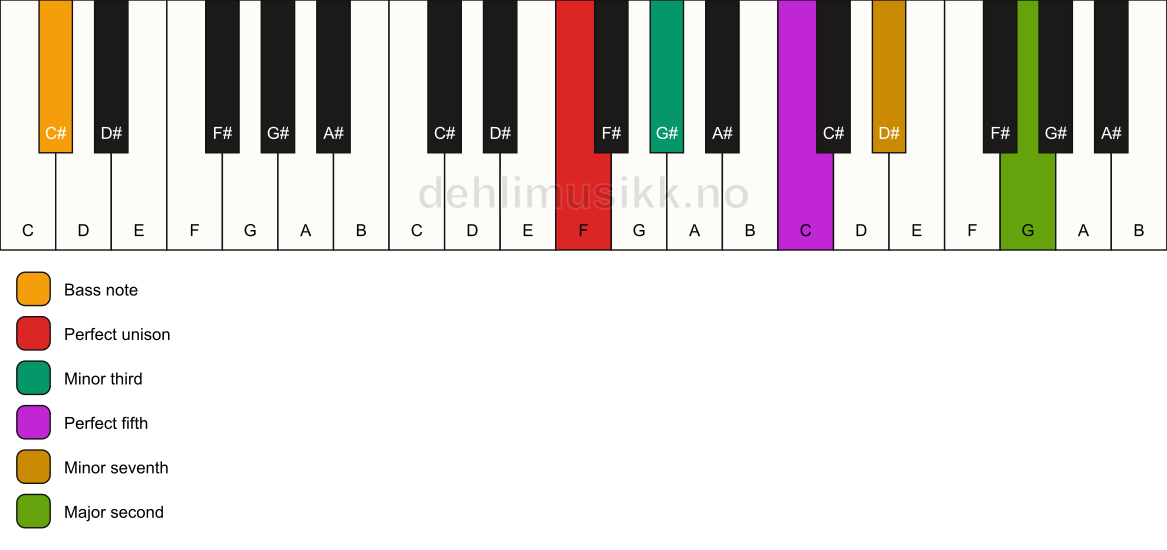 Piano keyboard showing the notes for a F m9/C# chord
