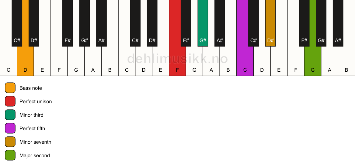 Piano keyboard showing the notes for a F m9/D chord