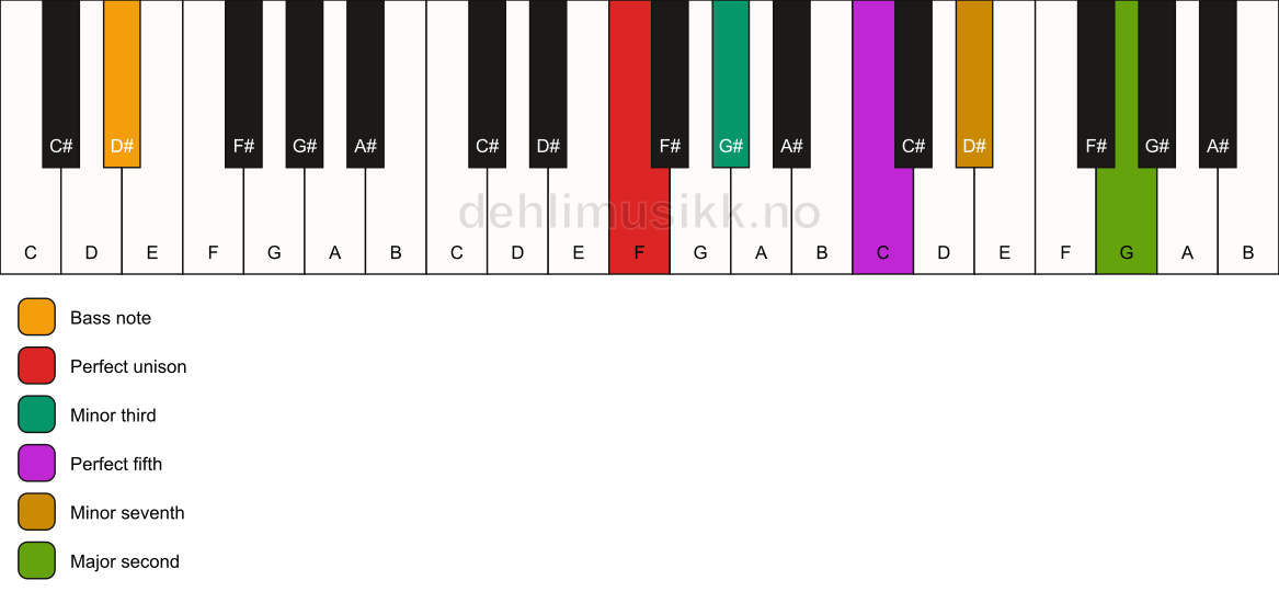 Piano keyboard showing the notes for a F m9/D# chord