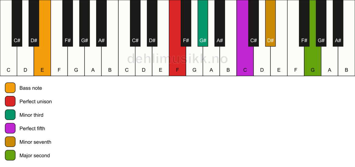 Piano keyboard showing the notes for a F m9/E chord