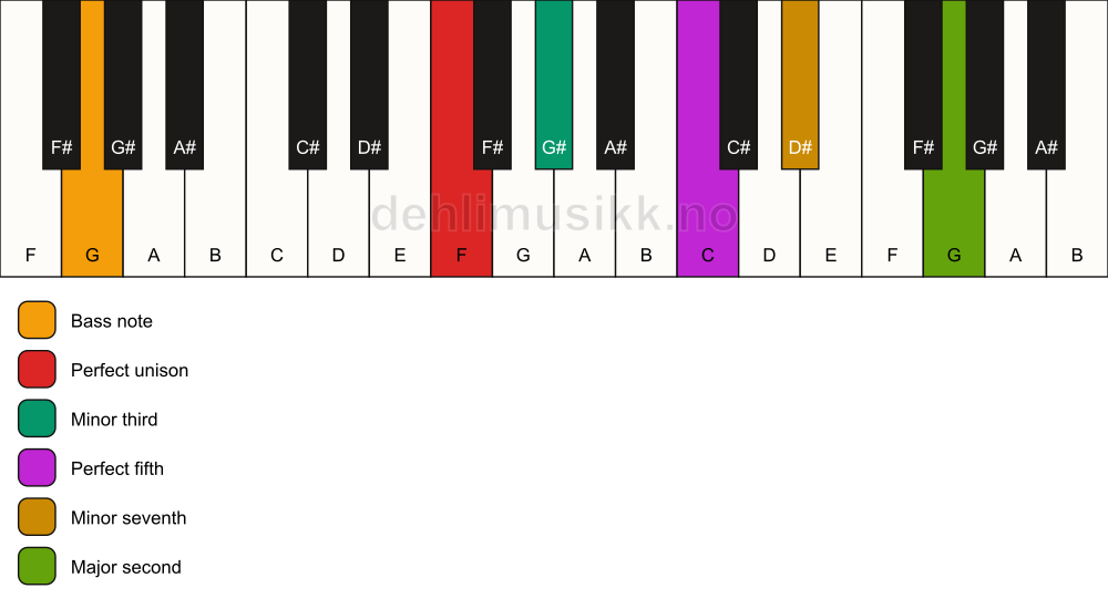 Piano keyboard showing the notes for a F m9/G chord