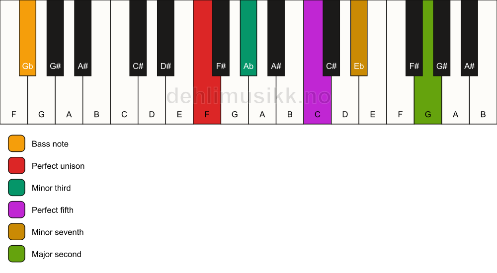 Piano keyboard showing the notes for a F m9/Gb chord
