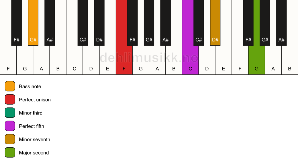 Piano keyboard showing the notes for a F m9/G# chord