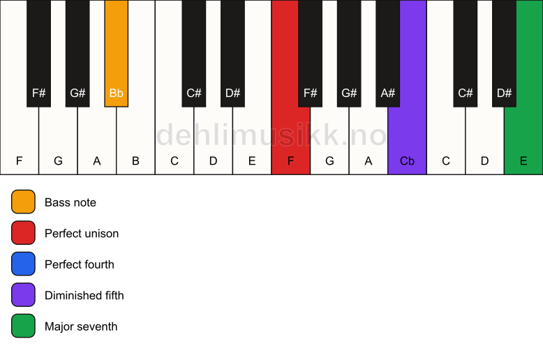 Piano keyboard showing the notes for a F maj11(b5)(sus4)/Bb chord