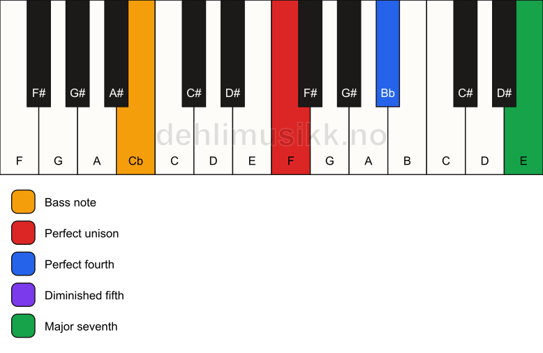 Piano keyboard showing the notes for a F maj11(b5)(sus4)/Cb chord