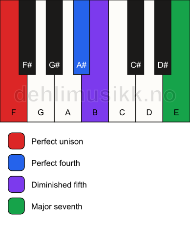 Piano keyboard showing the notes for a F maj11(b5)(sus4) chord