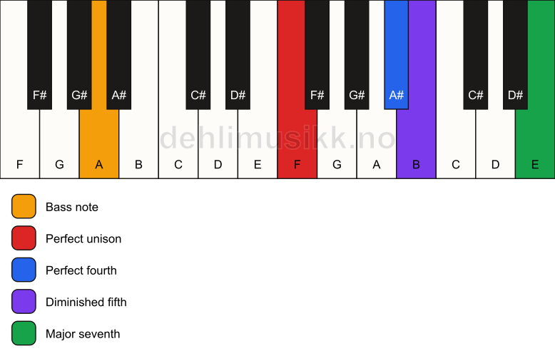 Piano keyboard showing the notes for a F maj11(b5)(sus4)/A chord