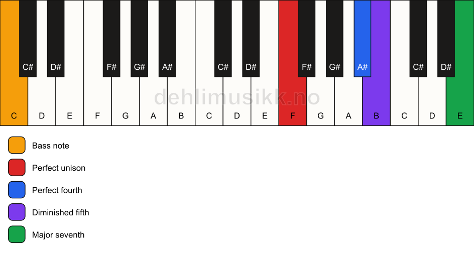 Piano keyboard showing the notes for a F maj11(b5)(sus4)/C chord