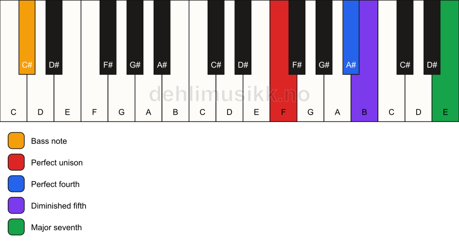 Piano keyboard showing the notes for a F maj11(b5)(sus4)/C# chord