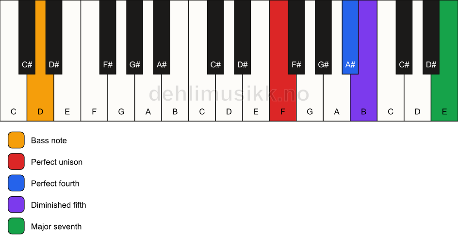 Piano keyboard showing the notes for a F maj11(b5)(sus4)/D chord