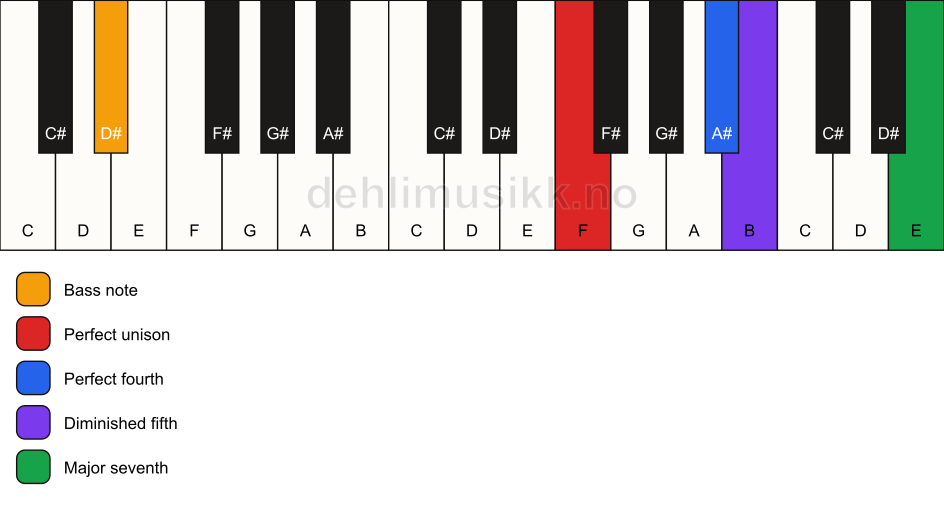 Piano keyboard showing the notes for a F maj11(b5)(sus4)/D# chord
