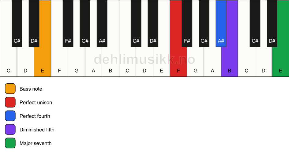 Piano keyboard showing the notes for a F maj11(b5)(sus4)/E chord