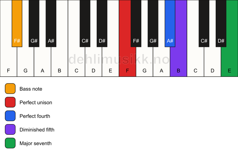 Piano keyboard showing the notes for a F maj11(b5)(sus4)/F# chord