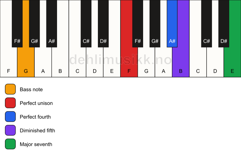 Piano keyboard showing the notes for a F maj11(b5)(sus4)/G chord
