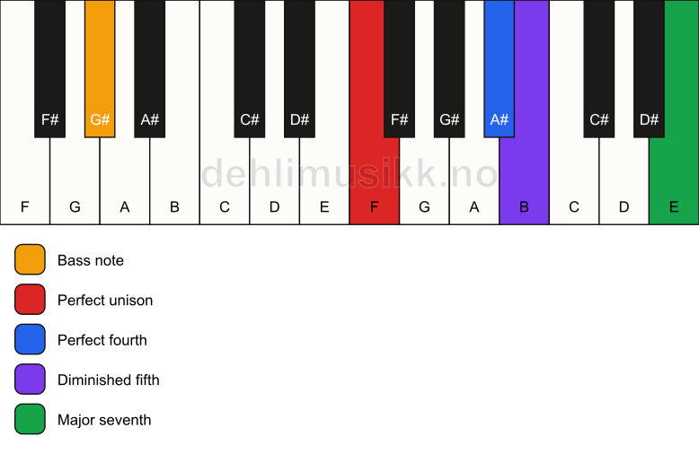 Piano keyboard showing the notes for a F maj11(b5)(sus4)/G# chord