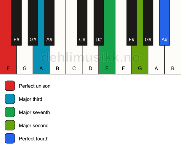 Piano keyboard showing the notes for a F maj11(no5) chord