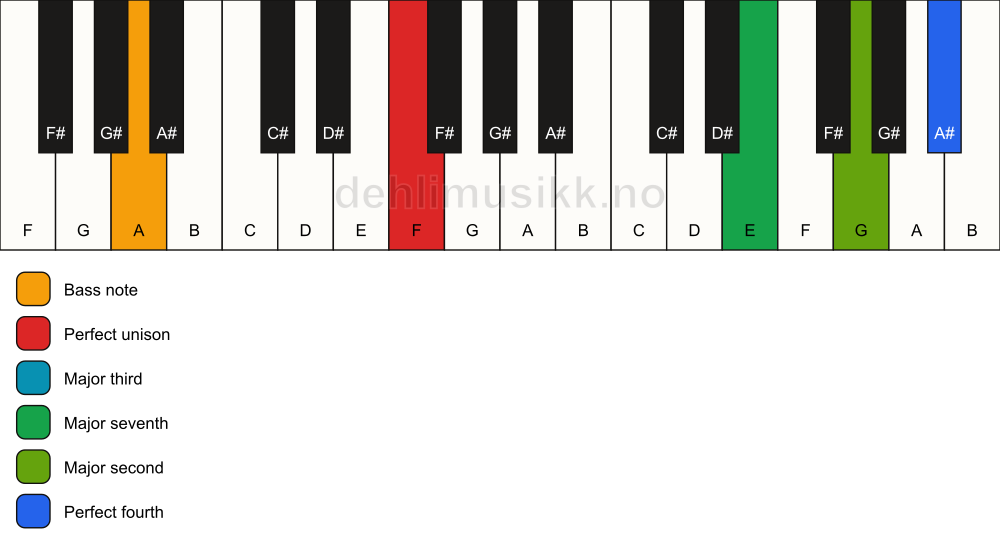 Piano keyboard showing the notes for a F maj11(no5)/A chord
