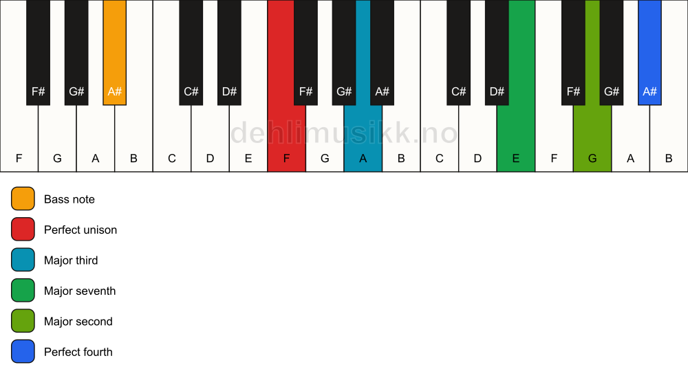 Piano keyboard showing the notes for a F maj11(no5)/A# chord