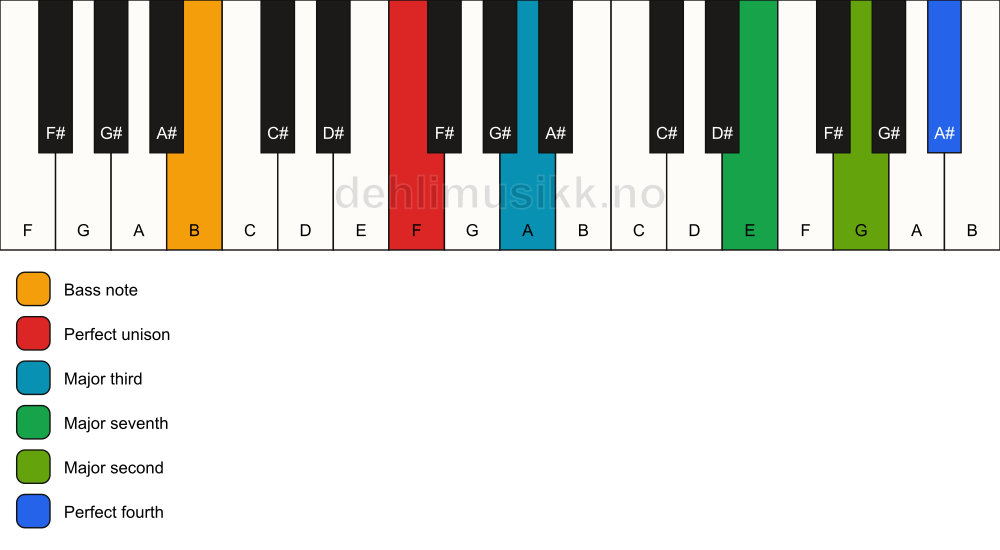 Piano keyboard showing the notes for a F maj11(no5)/B chord