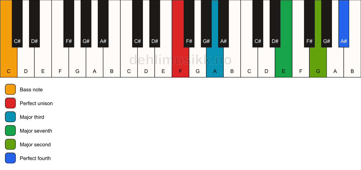Piano keyboard showing the notes for a F maj11(no5)/C chord