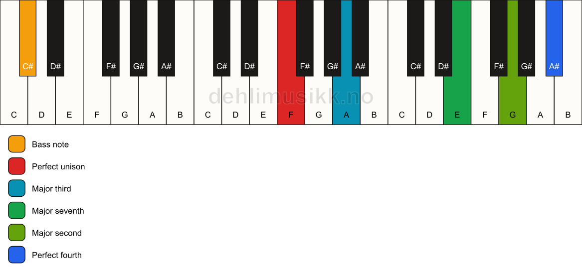 Piano keyboard showing the notes for a F maj11(no5)/C# chord