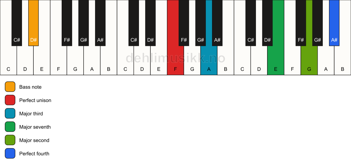 Piano keyboard showing the notes for a F maj11(no5)/D# chord