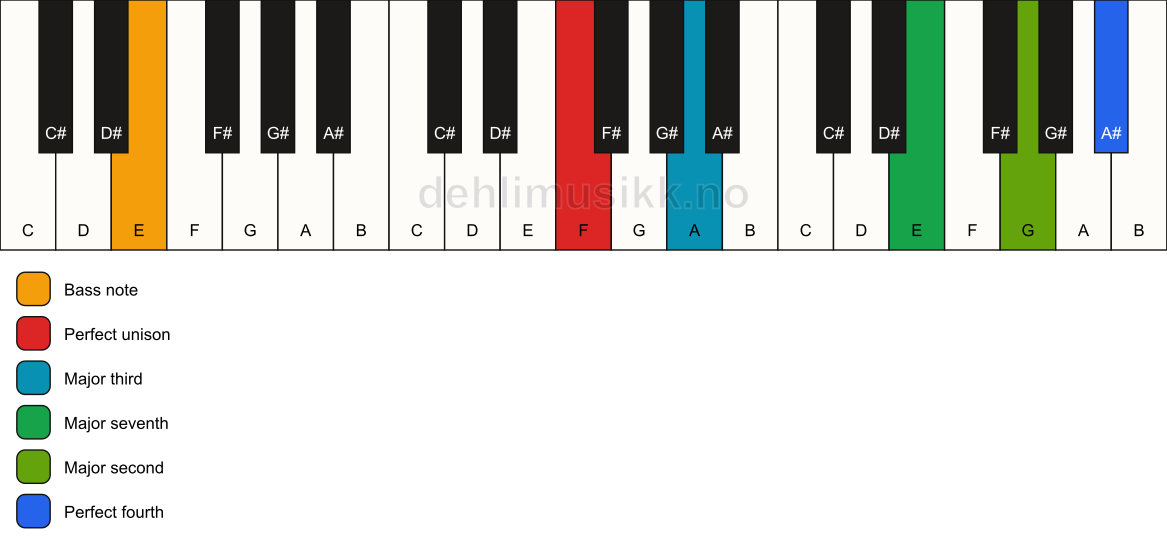 Piano keyboard showing the notes for a F maj11(no5)/E chord